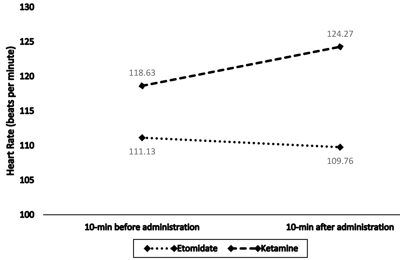 Mean heart rate 10-minutes before and after
induction.