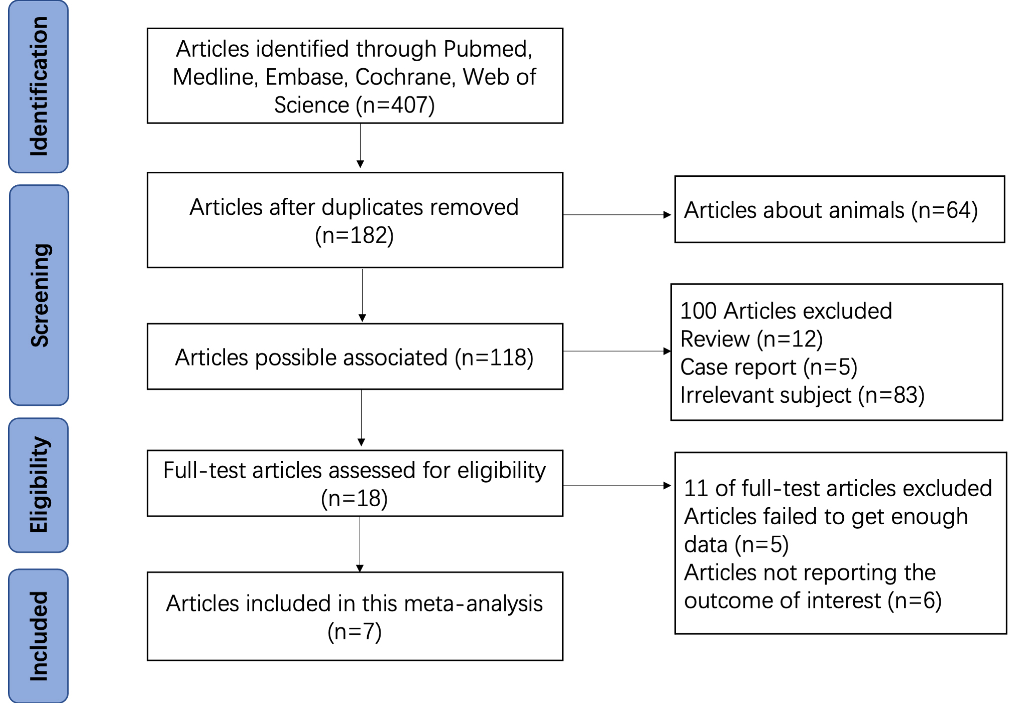 Selection of studies for the meta-analysis.