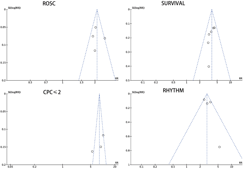 Funnel plot of pooling of gasping effect on different outcome. The hollow dots and dotted line indicate individual studies and 95% confidence intervals, respectively.