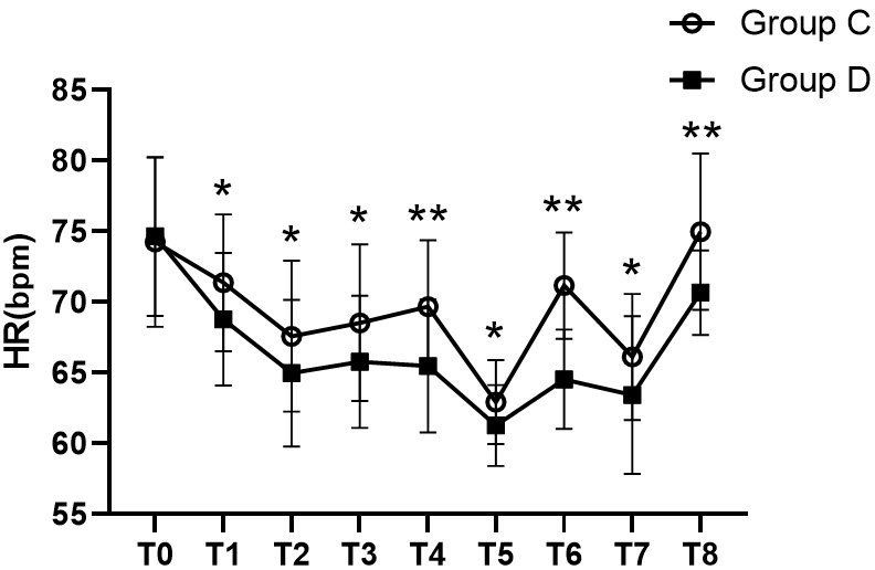 Comparison of HR between the groups at T0-T8.
*P < 0.05; **P < 0.001.