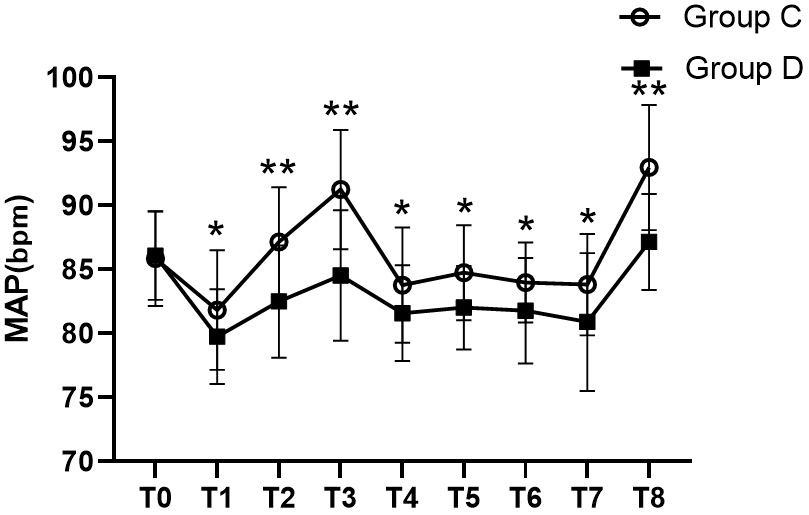 Comparison of MAPs between the groups at
T0-T8. *P < 0.05; **P <0.001.