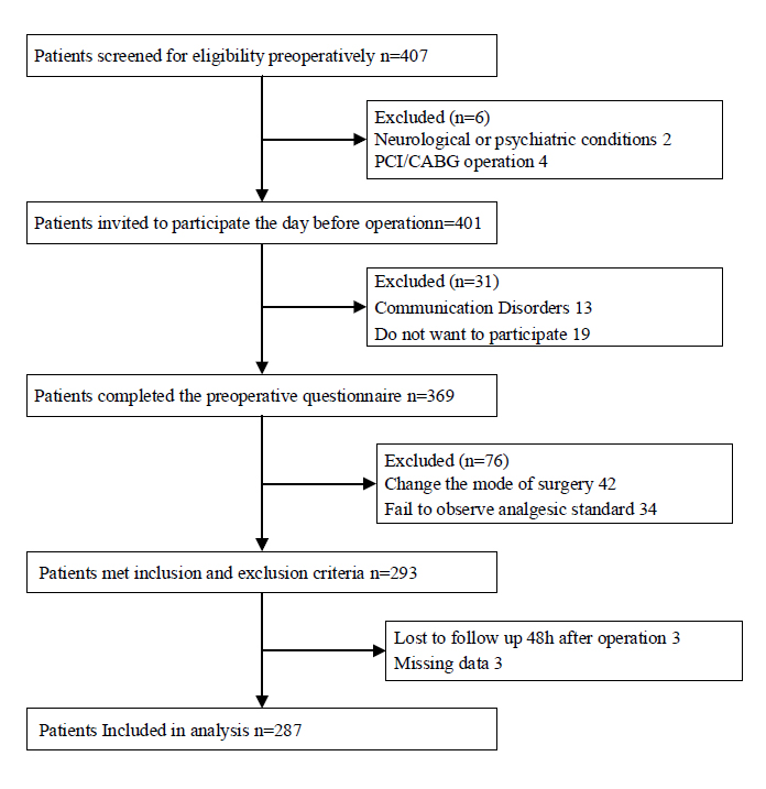 Flowchart of the patients.