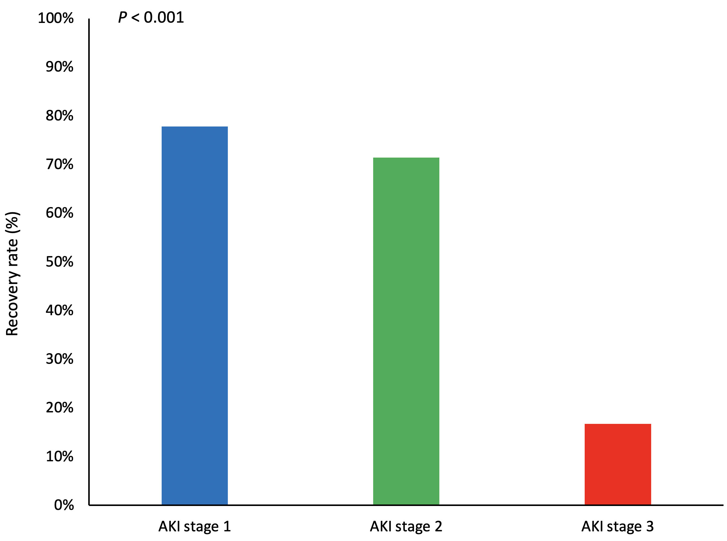 Recovery rate from different stages of acute kidney injury. AKI, acute kidney injury.