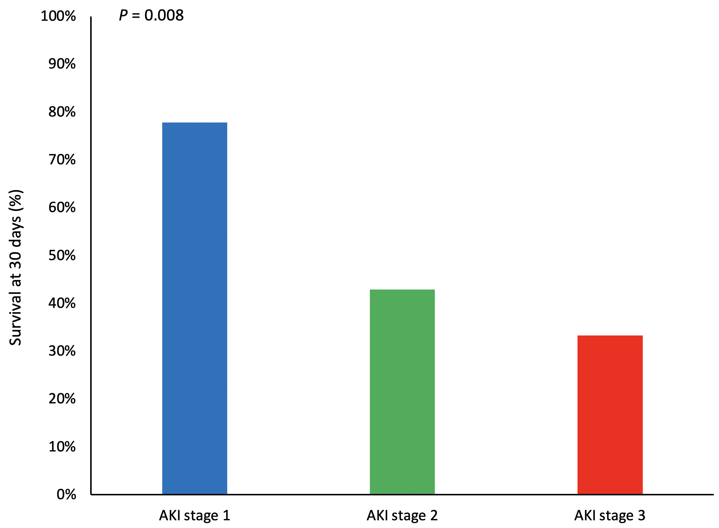 Rate of survival at 30 days for different stages of acute kidney injury. AKI, acute kidney injury.