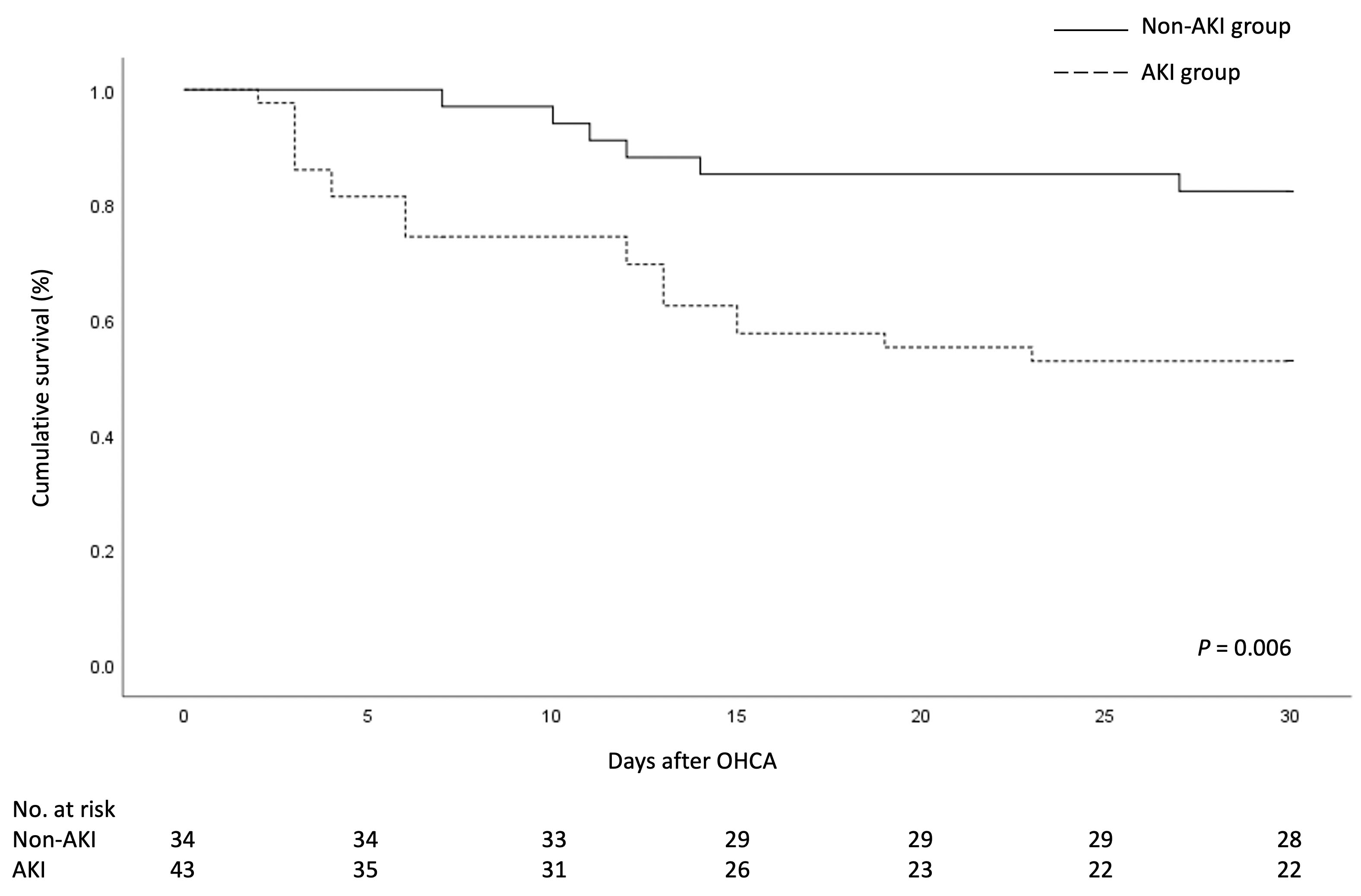 Thirty-day cumulative survival for patients with or without acute kidney
injury after out-of-hospital cardiac arrest. AKI, acute kidney injury; OHCA, out-of-hospital cardiac arrest.