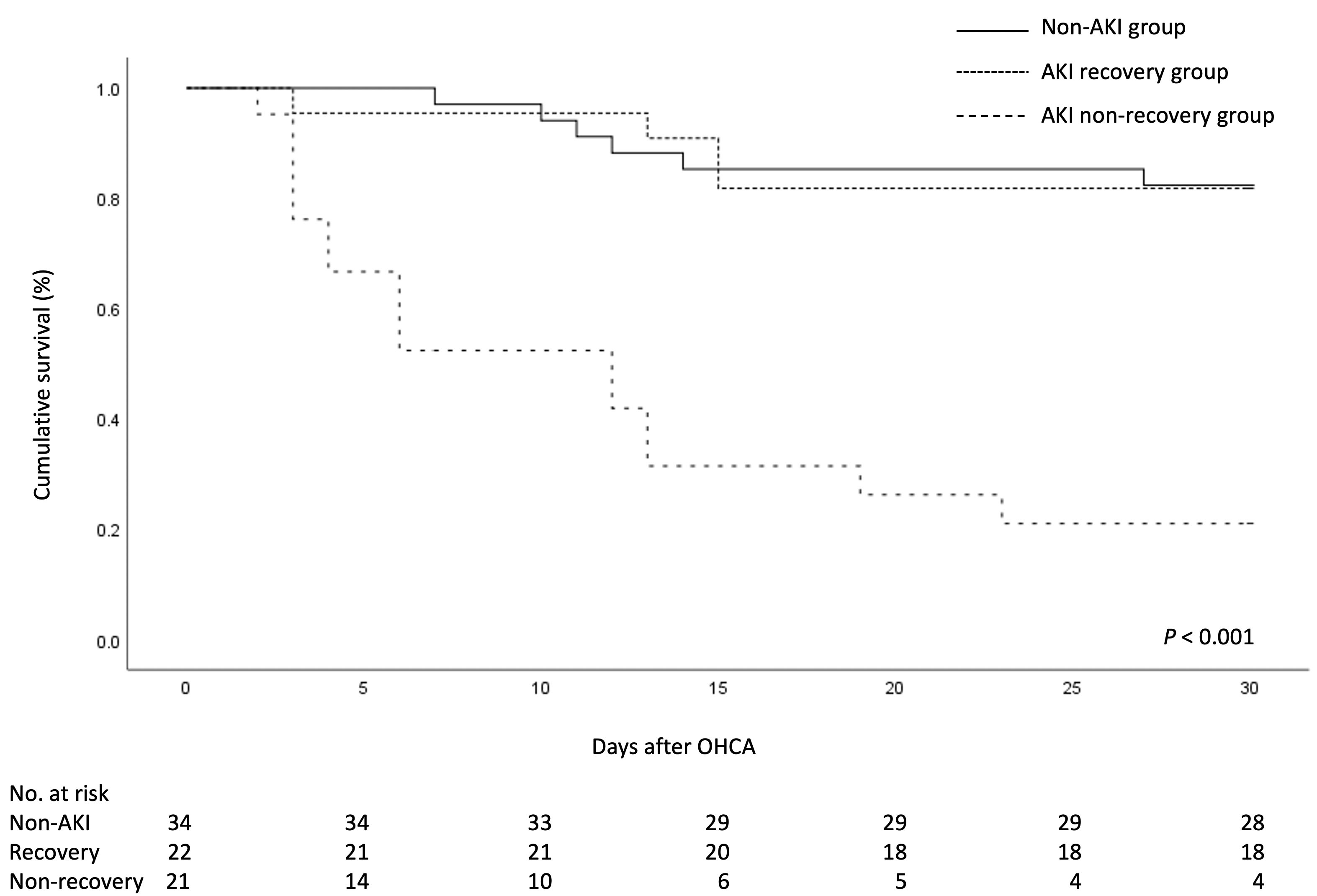 Thirty-day cumulative survival according to recovery status from acute
kidney injury after out-of-hospital cardiac arrest. AKI, acute kidney injury; OHCA, out-of-hospital cardiac arrest.
