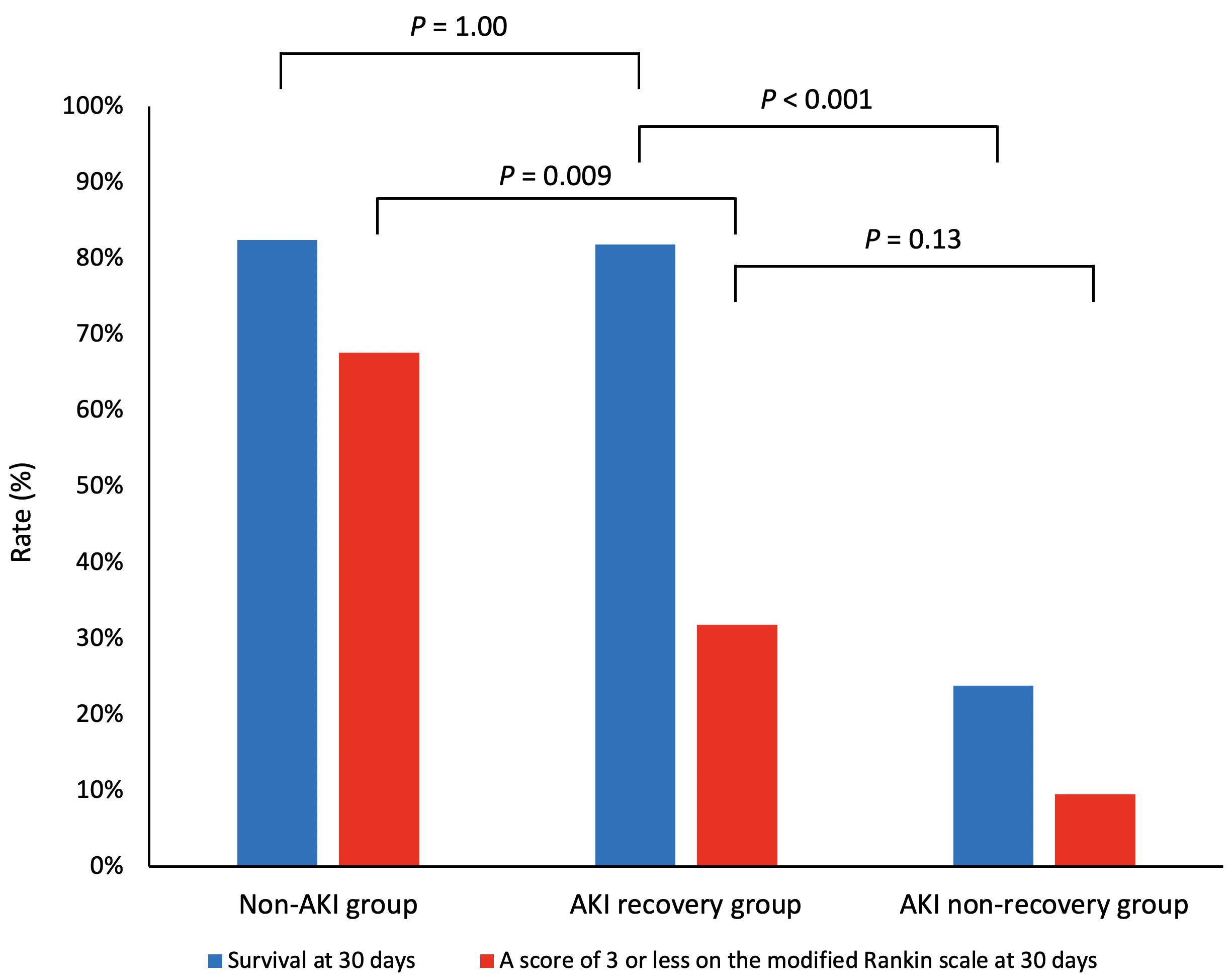 Differences of outcomes among the groups. AKI, acute kidney injury.