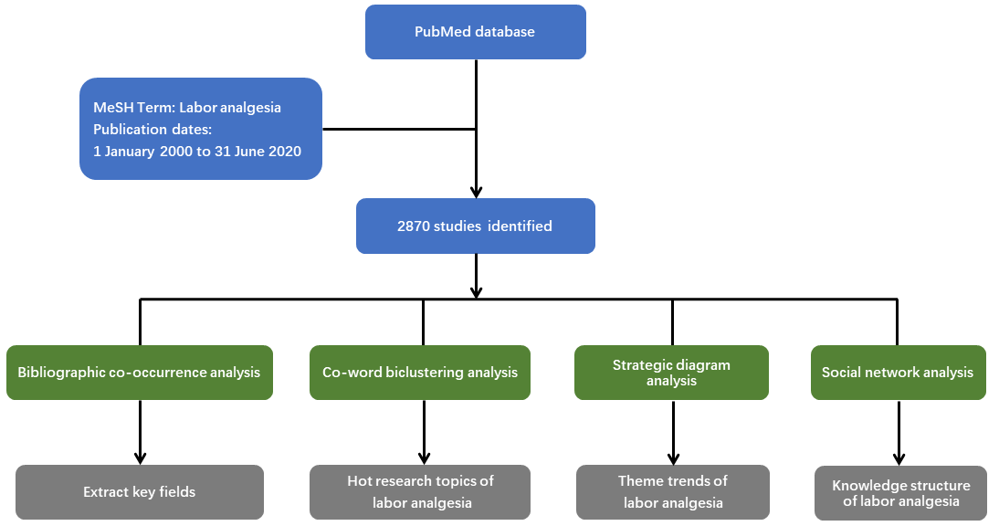 The flowchart of literature selection.
