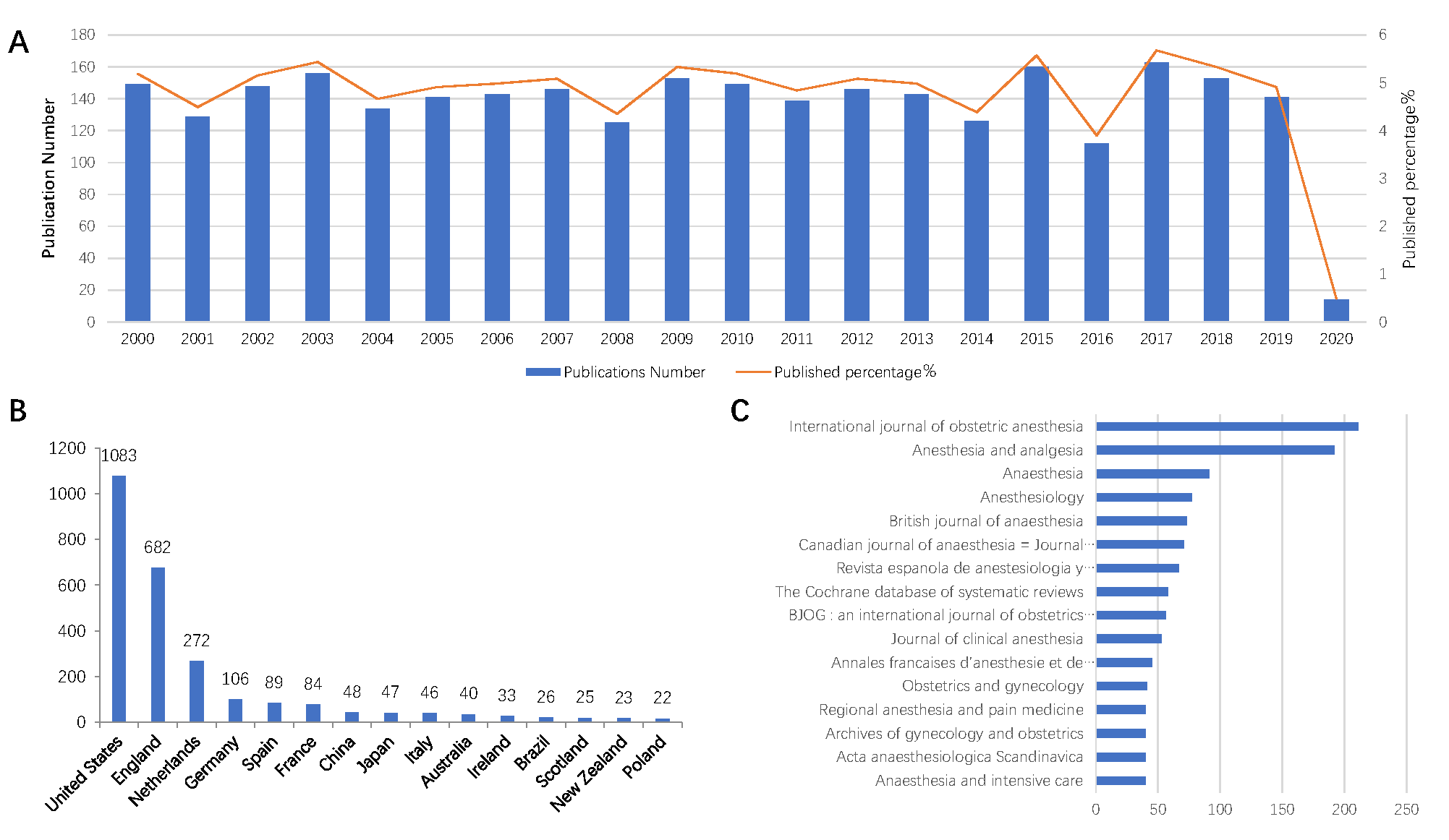 Characteristics of labor analgesia-related publications. Publication years (A), publication contrary (B) and high frequently journals
(C).