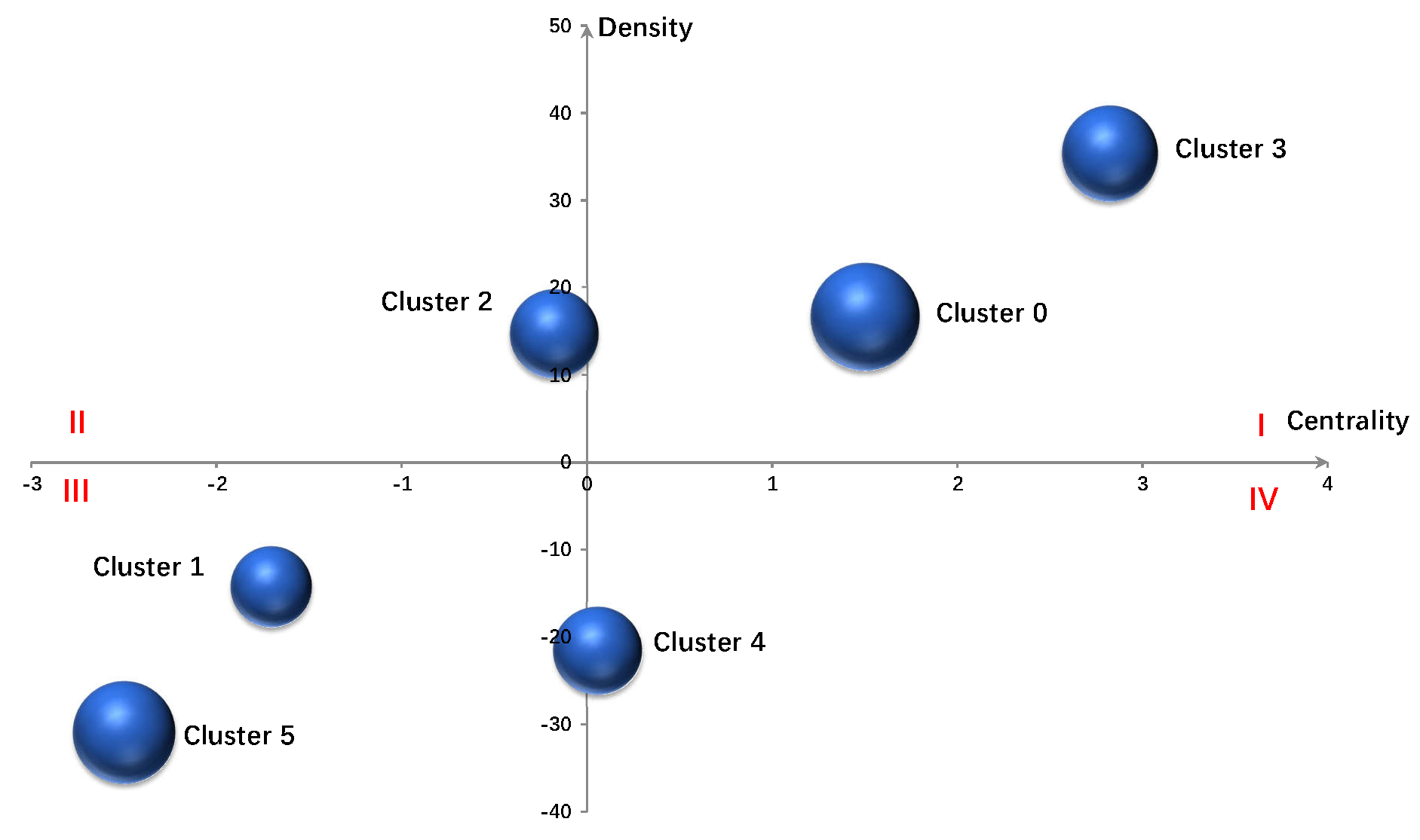 Strategic diagram for Labor Analgesia. Cluster No. 0, 3 locate in Quadrant I, representing that researches on analgesia
methods, administration and dosage are in the core status with high density and
centrality. Cluster No. 2 locate in Quadrant II, representing that researches on
labor analgesia related to adverse effects are in the peripheral and developed
status. Cluster No. 1, 5 locate in Quadrant III, indicating that researches on
statistics and numerical data, as well as psychology related studies on labor
analgesia are not mature at the edge of the research field. Cluster No. 4 locate
in Quadrant IV, indicating that researches on pain management are in the central
and undeveloped status.