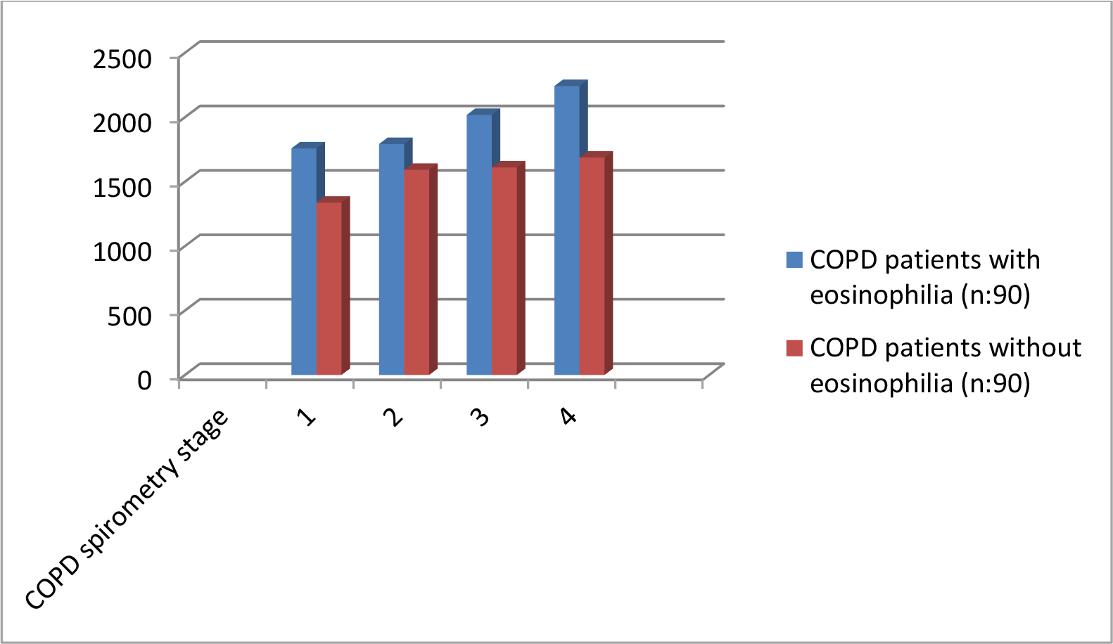 Distribution of serum laminin levels in COPD patients with or without eosinophilia at different stages of disease severity.