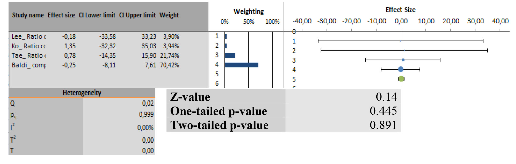 Forest plot for comparison of compressions/min ratio variable in different cardiopulmonary resuscitation teaching methodologies.