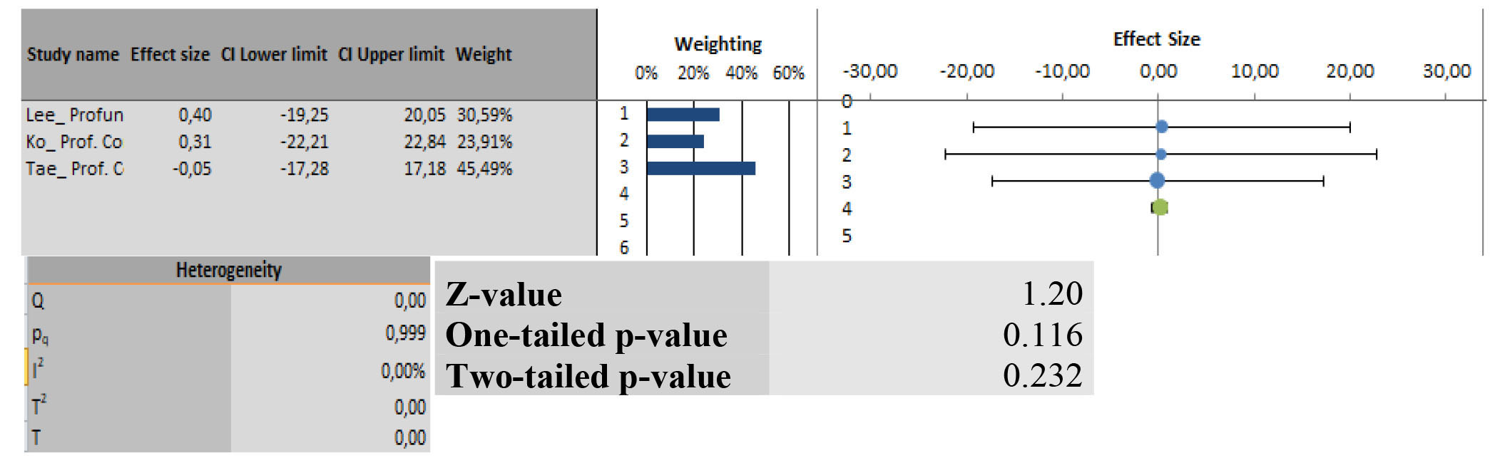 Forest plot showing comparison of depth of compressions depth
variable in various cardiopulmonary teaching methodologies.