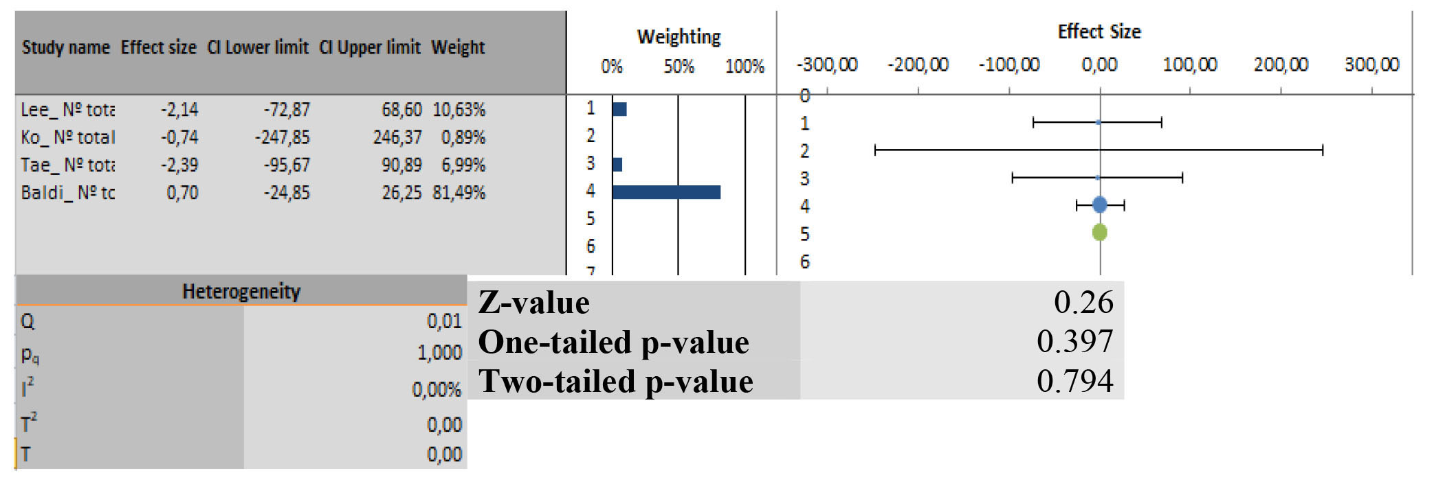 Forest plot displaying comparison of total number of compressions in different cardiopulmonary teaching methodologies.