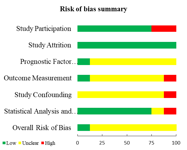 Assessment of bias risk.