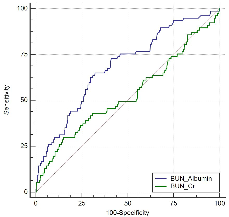 The Area under the curve of the receiver operating 
characteristic (AUROC) curve for predicting in-hospital mortality using the B/A 
and B/C ratios. The two predicting tools were significantly different when 
compared (0.154; 95% CI, 0.0954-0.212; P < 0.001).