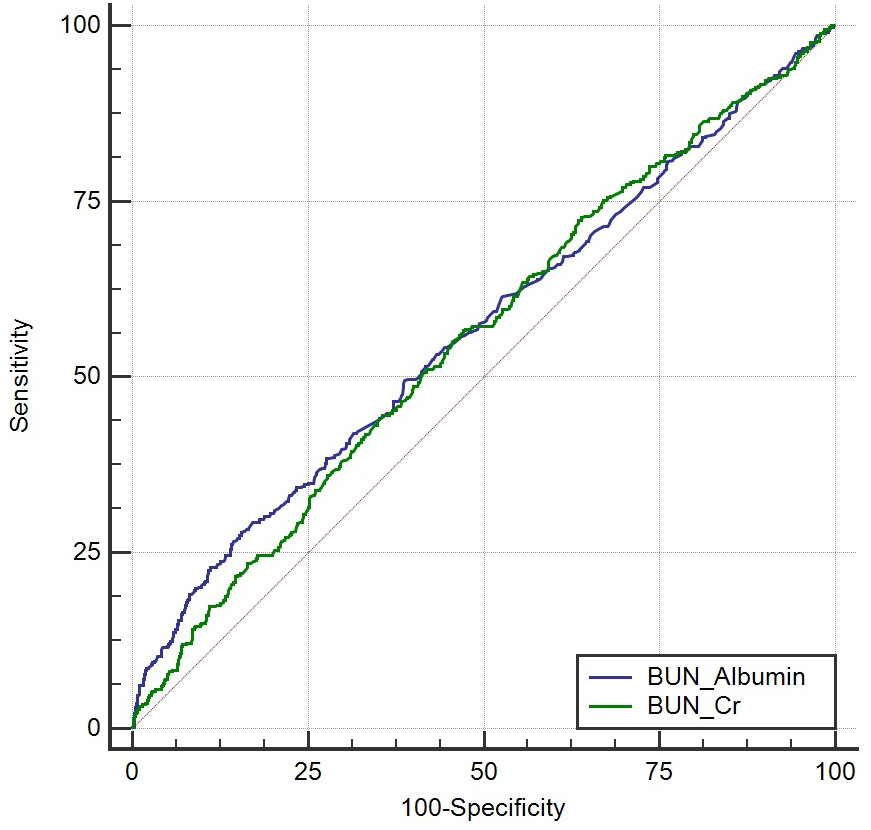The Area under the curve of the receiver operating 
characteristic (AUROC) for predicting ICU admission using the B/A and B/C ratios. 
The two predicting tools were not significantly different when compared (0.0105; 
95% CI, 0.0222-0.0432; P = 0.530).
