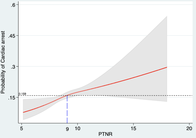Association between probability of cardiac arrest
and patient-to-nurse ratio. PTNR, patient-to-nurse ratio.