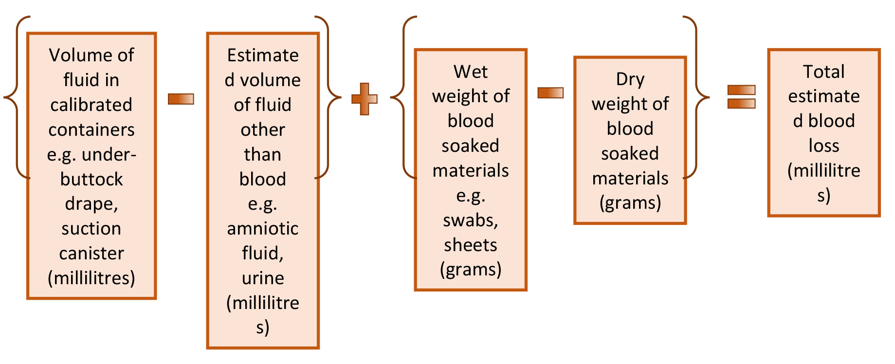 Quantitative assessment of blood loss [20].