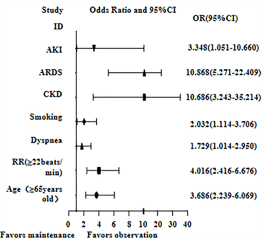 Logistic regression analysis of risk factors associated with ICU
hospitalization.