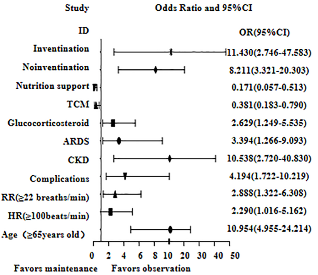 Logistic regression analysis of risk factors associated with
in-hospital mortality.