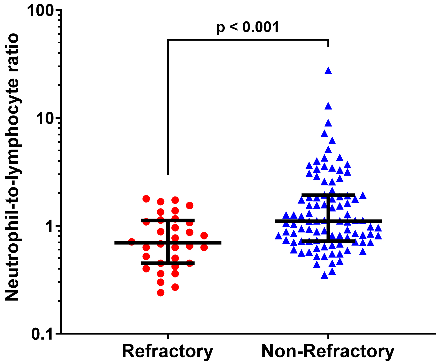 Neutrophil-to-lymphocyte ratios in patients
with refractory and non-refractory anaphylaxis, displayed in scatter plots with
logarithmic transformation.