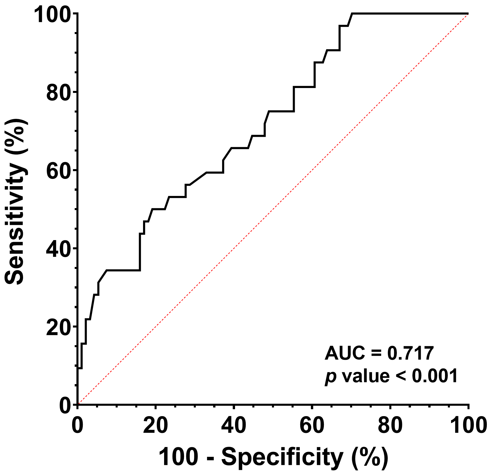 Receiver operating characteristics curve
analysis of neutrophil-to-lymphocyte ratios to predict refractory anaphylaxis.