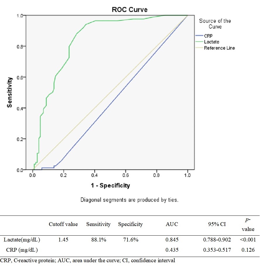 The receiver operating characteristics (ROC) analysis for
factors associated with alcohol co-ingestion.