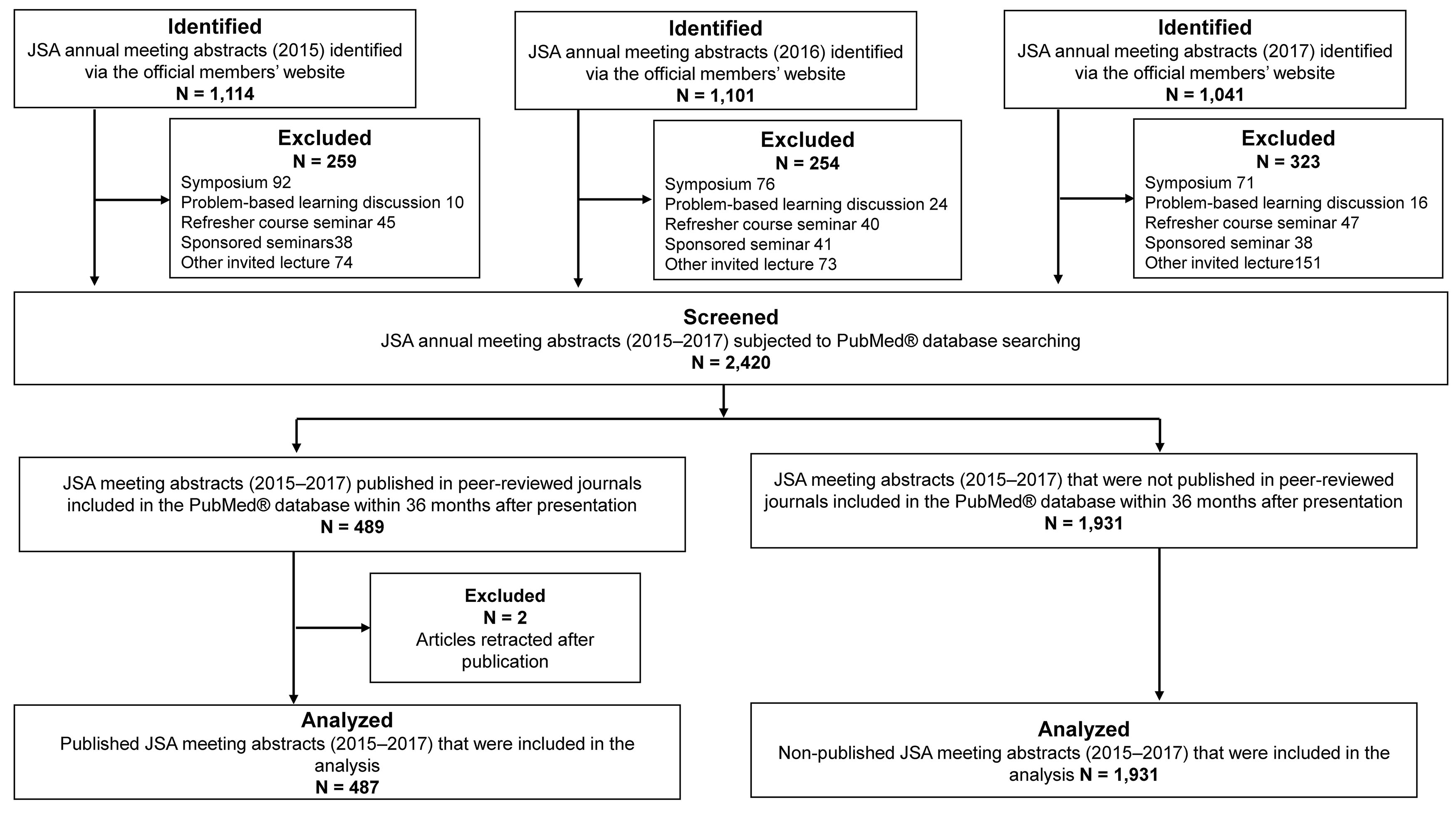 Study flow diagram. JSA, Japanese Society of Anesthesiologists.