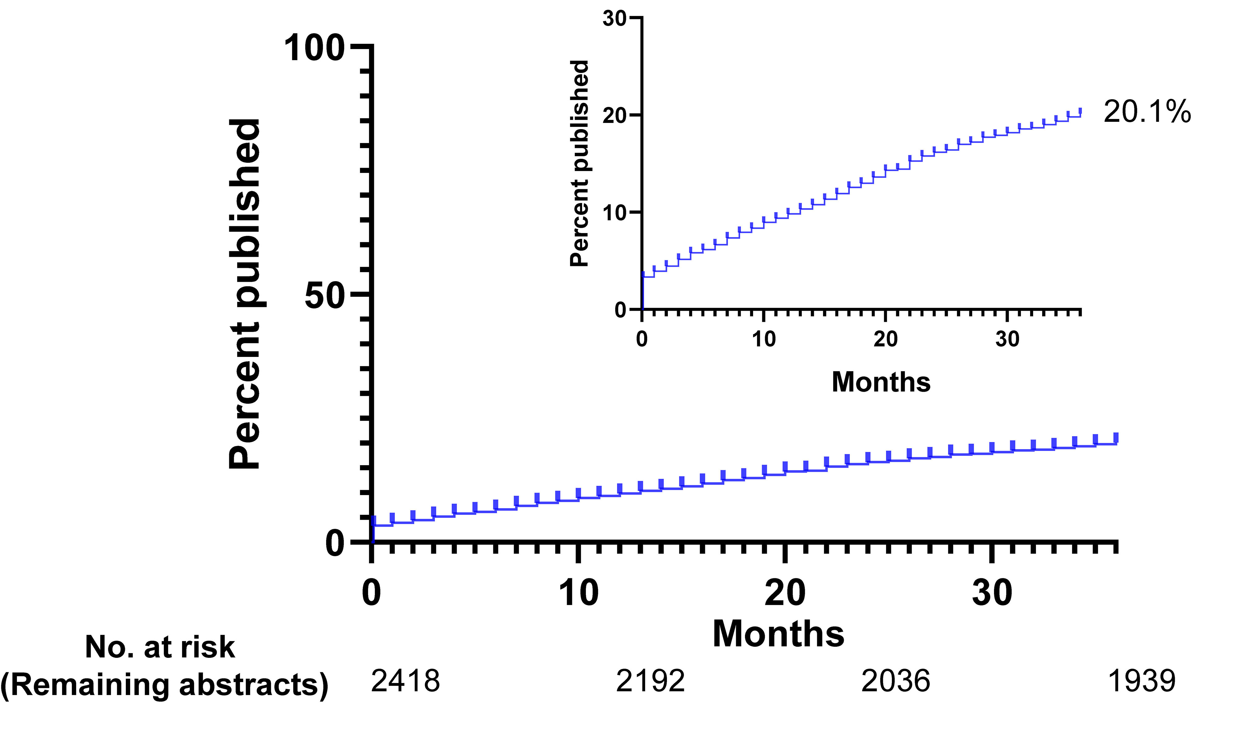 Cumulative full publication of research abstracts initially 
presented at the Japanese Society of Anesthesiologists annual meetings 
2015-2017. Event rates shown are Kaplan-Meier estimates. The inset shows the 
same data on enlarged y axes. Among 2,418 research abstracts initially presented 
at JSA annual meetings 2015-2017, 487 (20.1%) abstracts resulted in full 
publication within 36 months. Median time to full publication after JSA meeting 
presentation was 13 months (interquartile rage, 3-22 months), and 3.3% (81 of 
2,418) abstracts were published before the relevant JSA annual meeting. JSA, 
Japanese Society of Anesthesiologists.