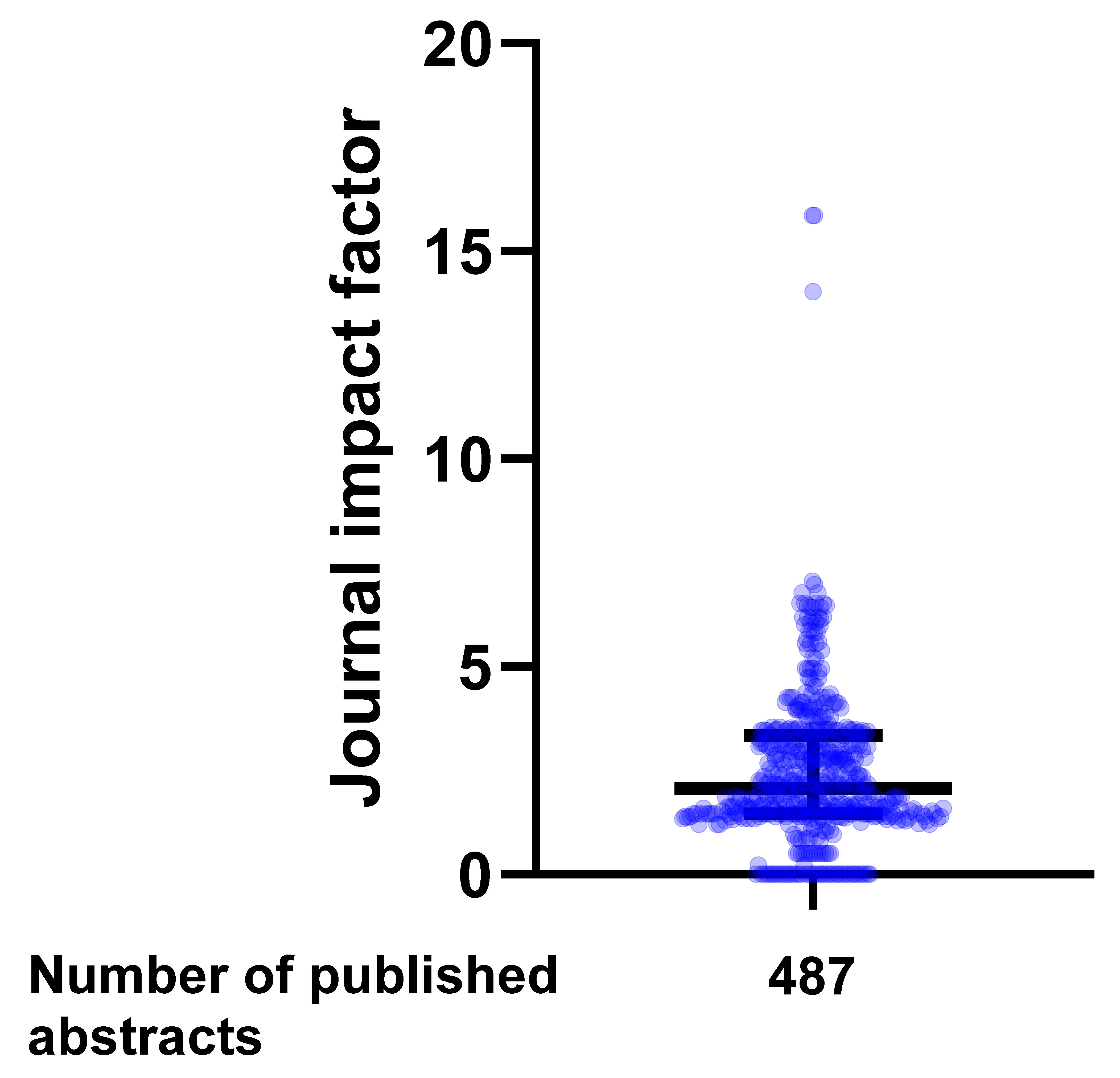 Journal impact factor of published research abstracts presented 
at the Japanese Society of Anesthesiologists annual meetings 2015-2017. Column 
scatter plots represent the data distribution (circles), median (horizontal bar), 
and interquartile range (vertical bar). The median journal impact factor was 2.07 
(inter quartile range 1.45-3.34) and ranged from 0 to 15.9. The number of papers 
published in journals with an impact factor < 1, between 1 and 3, and > 3, 
were 67 (13.8%), 266 (54.6%), and 154 (31.6%), respectively.