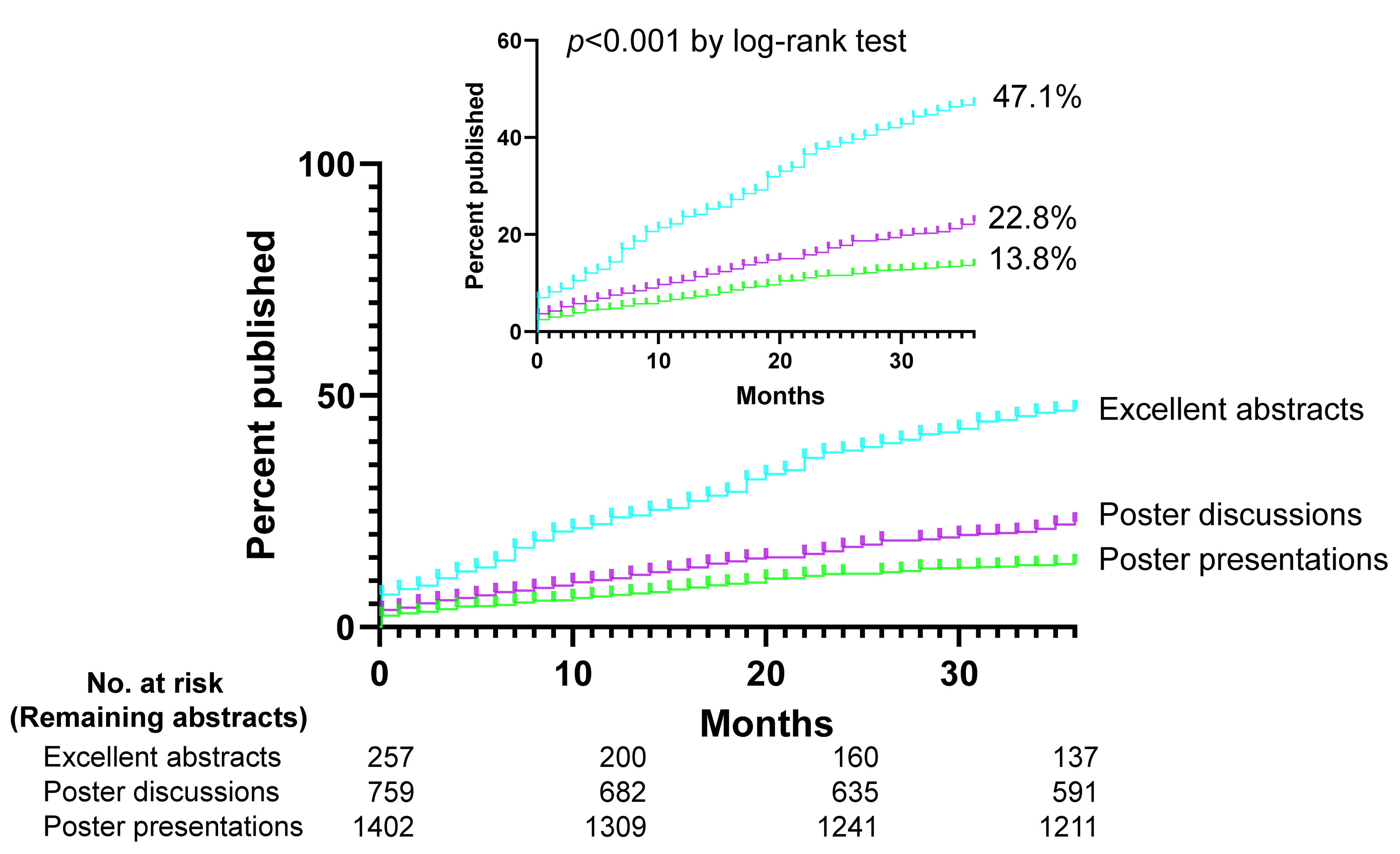 Cumulative full publication of research abstracts by 
presentation style. Event rates shown are Kaplan-Meier estimates. The 
P-value was calculated using means of the log-rank test based on all 
available follow-up data. The inset shows the same data on enlarged y axes. The 
number of research abstracts presented as poster presentations, poster 
discussions, and excellent abstracts at the Japanese Society of Anesthesiologists 
annual meetings 2015-2017 were 1402, 759, and 257, respectively. Of those 
abstracts, 193 (13.8%) poster presentations, 173 (22.8%) poster discussions, 
and 121 (47.1%) excellent abstracts resulted in full publication within 36 
months.