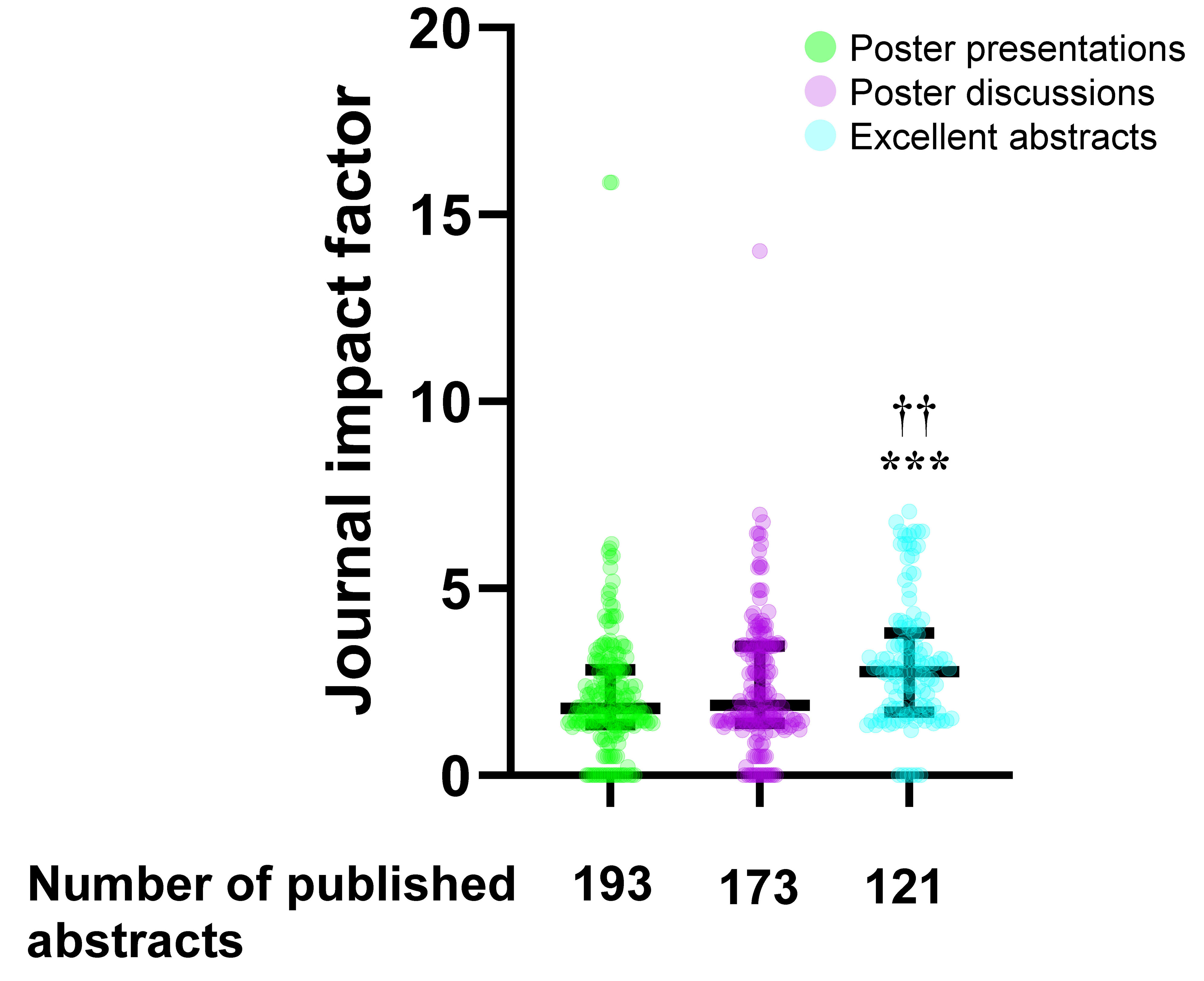Journal impact factor for published research abstracts presented 
at the Japanese Society of Anesthesiologists annual meetings 2015-2017 by 
presentation style. Column scatter plots represent the data distribution 
(circles), median (horizontal bar), and interquartile range (vertical bar). 
P-values were derived from Kruskal-Wallis tests followed by Dunn’s post 
hoc tests with Bonferroni correction. ***P < 0.001 vs. poster 
presentations; ††P < 0.01 vs. poster 
discussions.