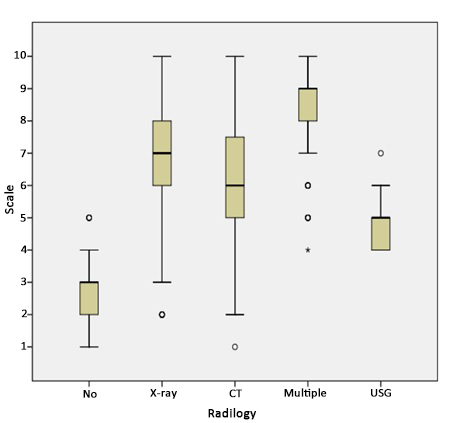 Numerical pain score distribution of radiological imaging.
