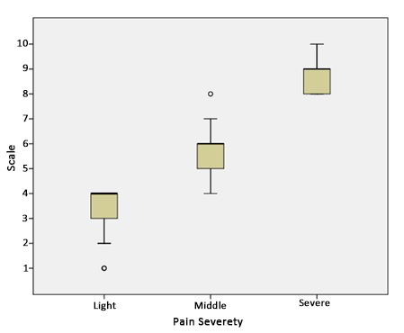 Distribution of types of trauma with numerical pain score.