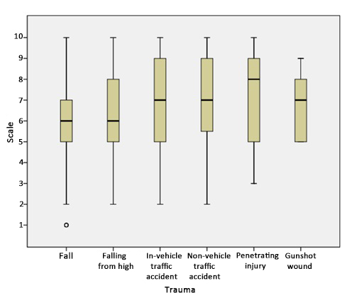 Numerical score distribution of pain severity.