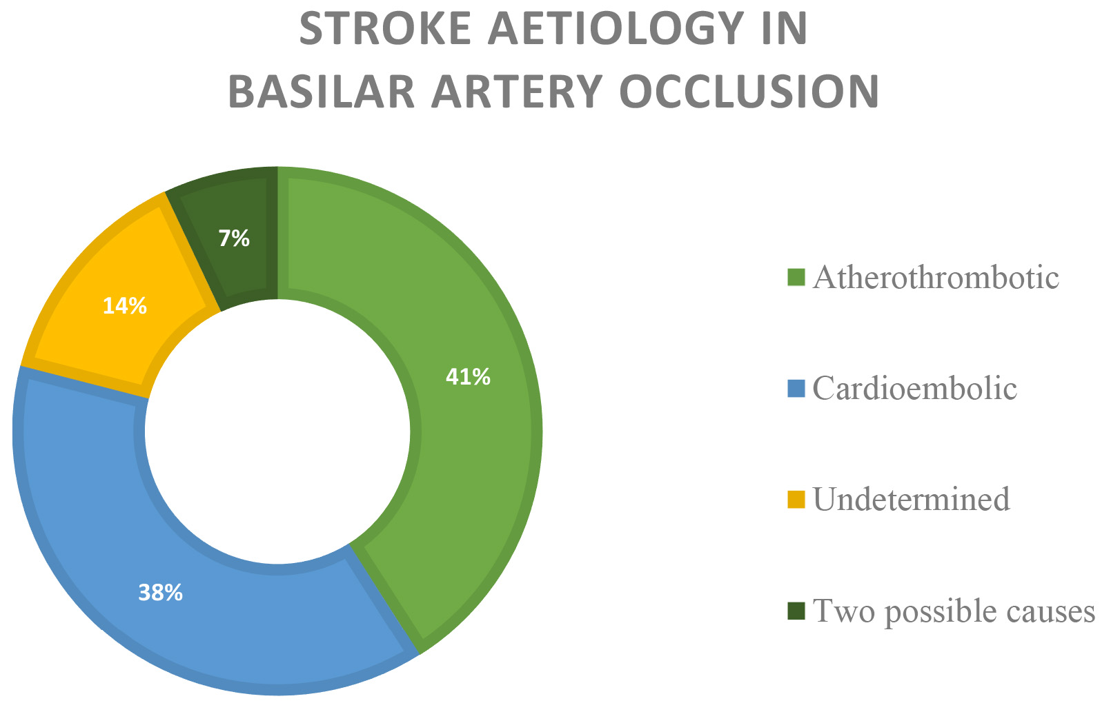 Aetiological distribution of ischemic stroke
secondary to basilar artery occlusion (TOAST criteria).