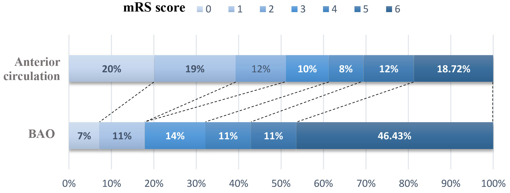 Functional outcome at 90 days (mRS).