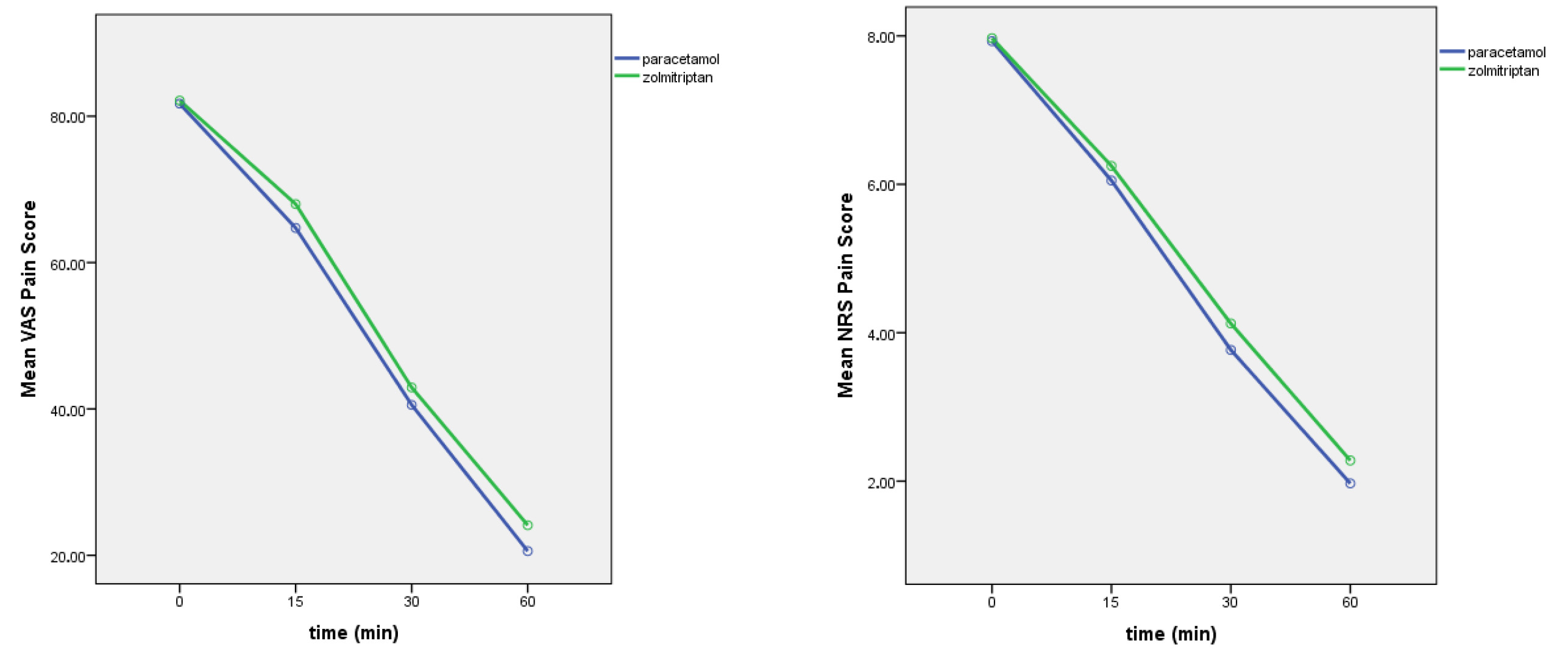 VAS and NRS group scores in relation to time 
interval.
