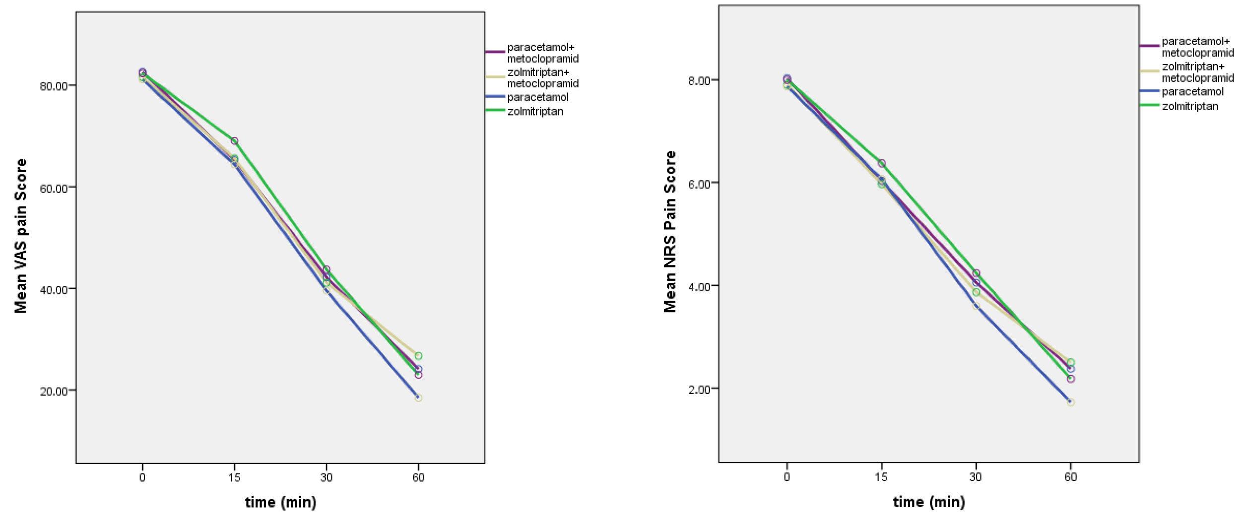 VAS and NRS group scores with and without 
metoclopramide in relation to time interval.