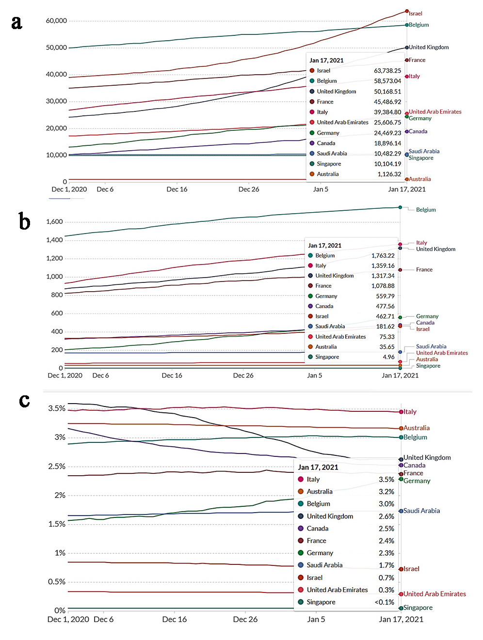 Cumulative cases per million (a), cumulative fatalities per
million (b) and the ratio of cumulative fatalities to cumulative cases (c) for
selected countries. Images from ourworldindata.org. CC BY.