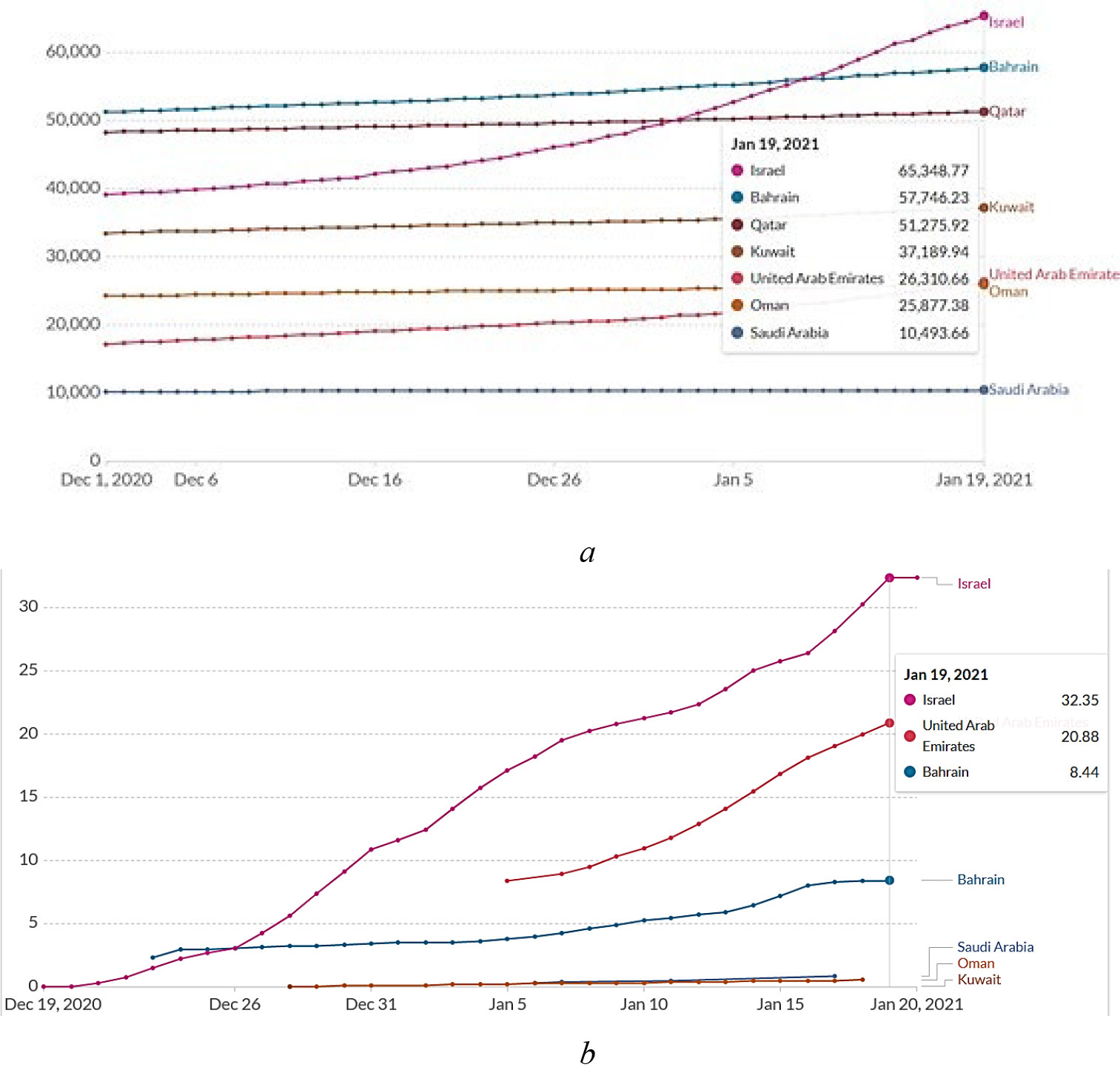 Cumulative cases per million people (a) and vaccine doses
administered per 100 people (b). Images from ourworldindata.org. CC BY.