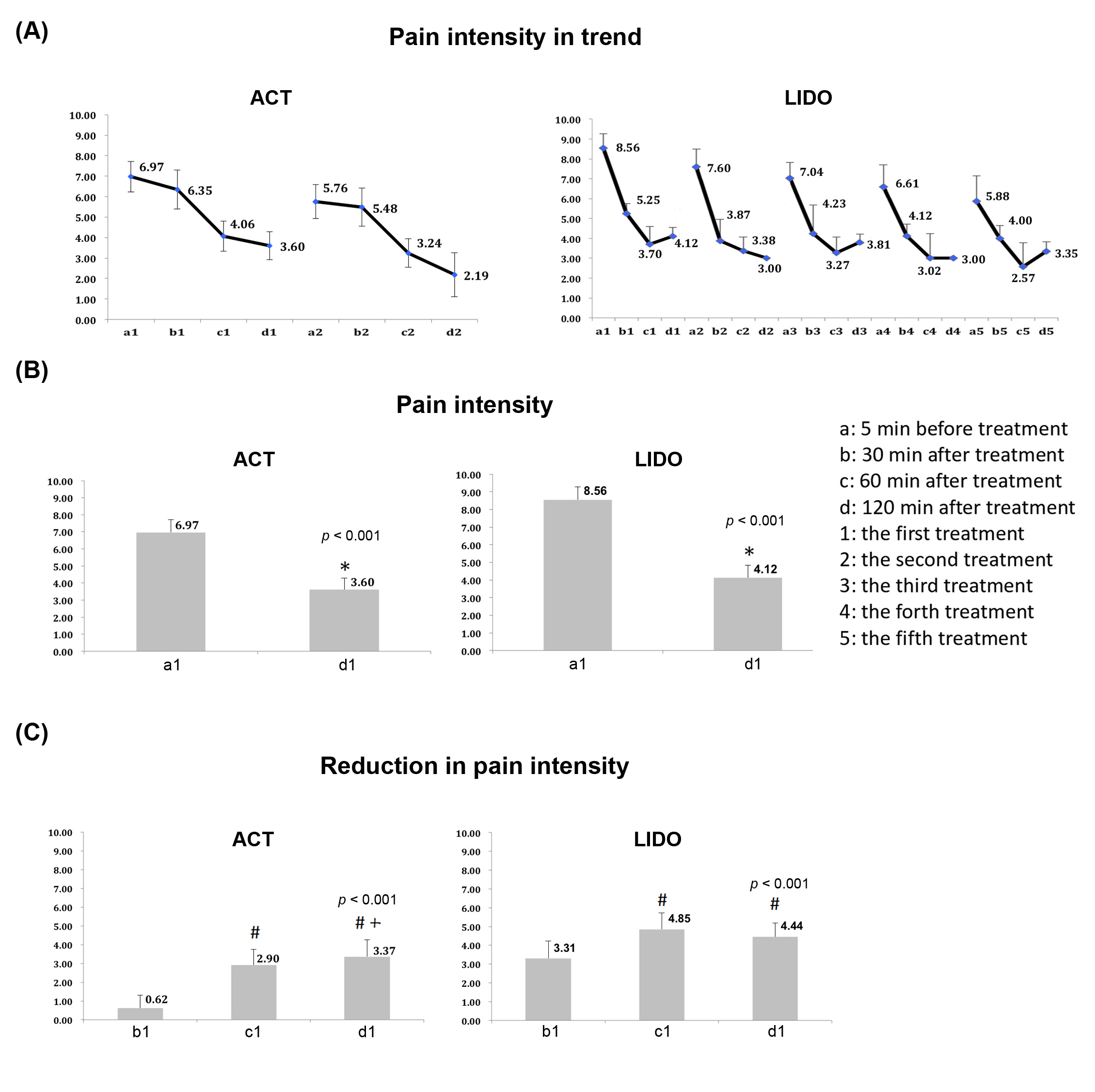 The effects of ACT medications and LIDO application on
ETT-related sore throat. (left) The pain management effects of ACT medication on
ETT-related sore throat. (A) Intensity of throat pain over time. (B) Intensity of
throat pain before and after ACT treatment. *P
< 0.001 vs. a1. (C) Pain intensity reduction
after ACT treatment at different time points (P
< 0.001). #P <
0.001 vs. b1, +P <
0.001 vs. c1. (right) The pain management effects of LIDO
application on ETT-related sore throat. (A) Intensity of throat pain over time.
(B) Intensity of throat pain before and after LIDO treatment.
*P < 0.001 vs. a1. (C) Pain intensity
reduction after LIDO treatment at different time points
(P < 0.001). #P
< 0.001 vs. b1. ACT: acetaminophen, LIDO:
lidocaine, ETT; endotracheal tube, a1, b1, c1, d1: time points at 5 min before,
and 30, 60, 120 min after the first treatment.