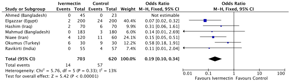 Forest plot of studies reporting mortality on ivermectin
versus control in COVID-19.