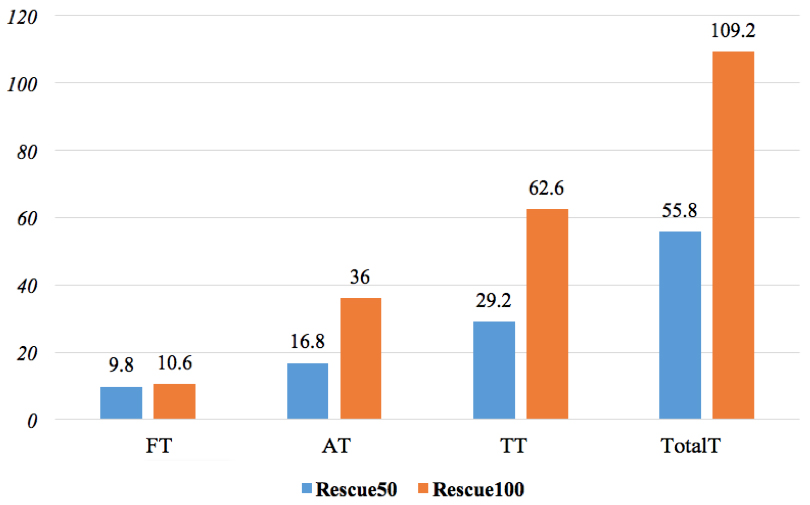 Rescue50 and Rescue100 results. FT, Time to put the
fins; AT, Aproach Time; TT, Towing Time; TotalT, Total Time.