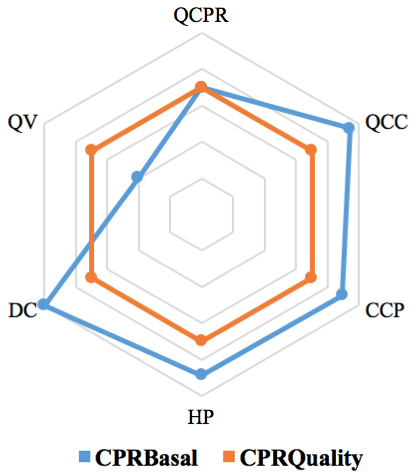 Comparative between CPRBASAL and CPRQUALITY.