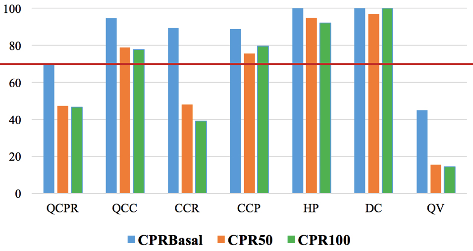 Comparative between CPRBASAL, CPR50 and CPR100.