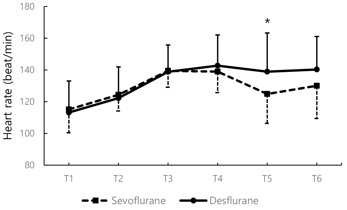 Comparison of heart rate between sevoflurane and
desflurane group. T1: before induction of anesthesia, T2: after injection of intravenous
anesthetics, T3: after tracheal intubation, T4: after skin incision, T5: after
extubation, T6: just before leaving the operating room, *P < 0.05
between the two groups. The error bars indicate standard deviation.