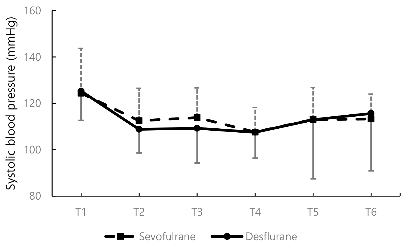 Comparison of systolic blood pressure between
sevoflurane and desflurane group. T1: before induction of anesthesia, T2: after injection of intravenous
anesthetics, T3: after tracheal intubation, T4: after skin incision, T5: after
extubation, T6: just before leaving the operating room, *P < 0.05
between the two groups. The error bars indicate standard deviation.