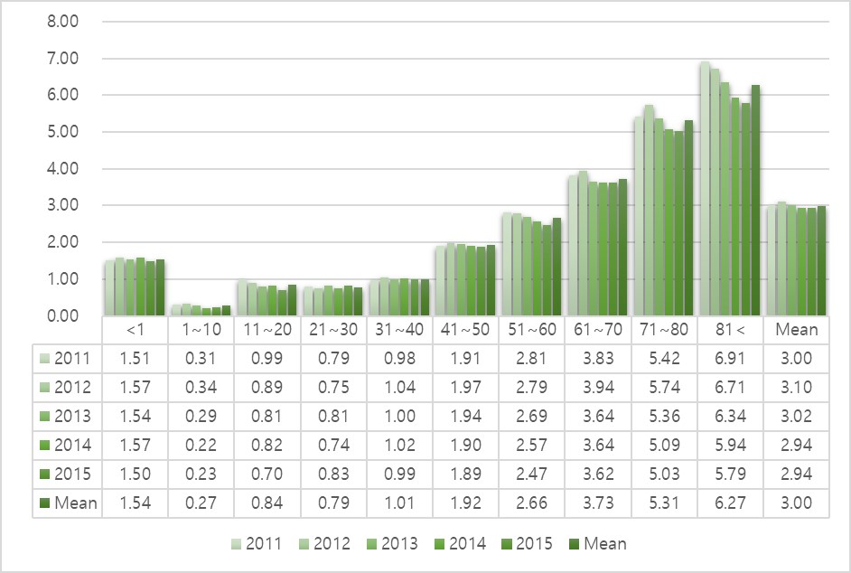 In-Hospital Cardiac Arrest Incidence Trends by Age Group. * Incidence unit: cases per 1,000 hospitalization.